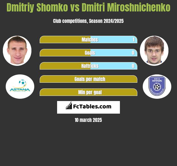 Dmitriy Shomko vs Dmitri Miroshnichenko h2h player stats