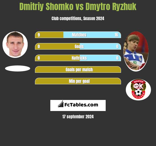 Dmitrij Szomko vs Dimitro Ryżjuk h2h player stats