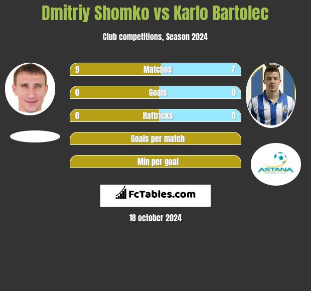 Dmitrij Szomko vs Karlo Bartolec h2h player stats