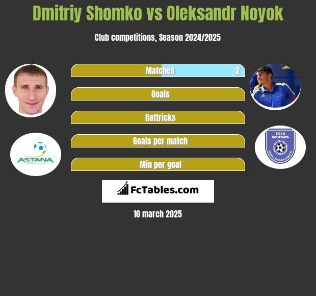 Dmitrij Szomko vs Oleksandr Noyok h2h player stats