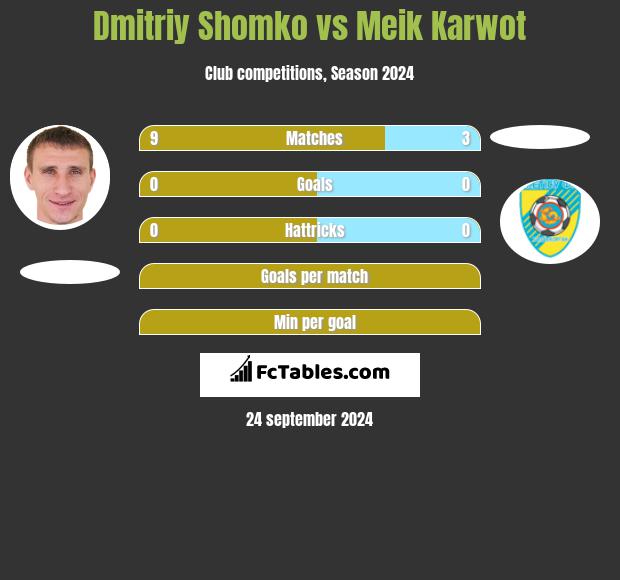 Dmitrij Szomko vs Meik Karwot h2h player stats