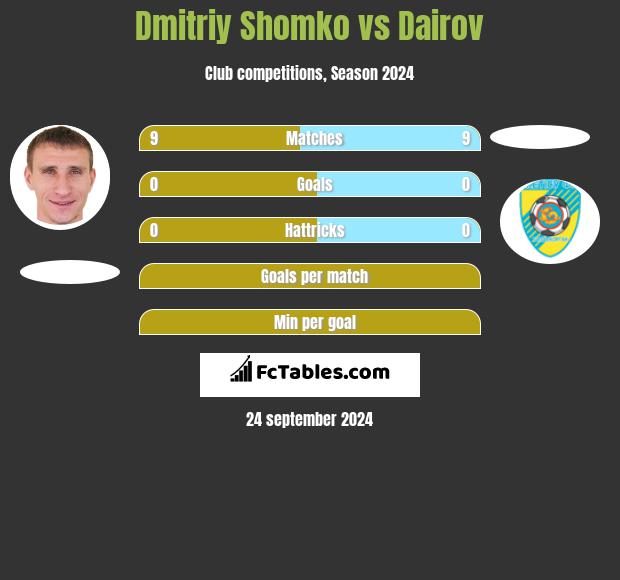 Dmitriy Shomko vs Dairov h2h player stats