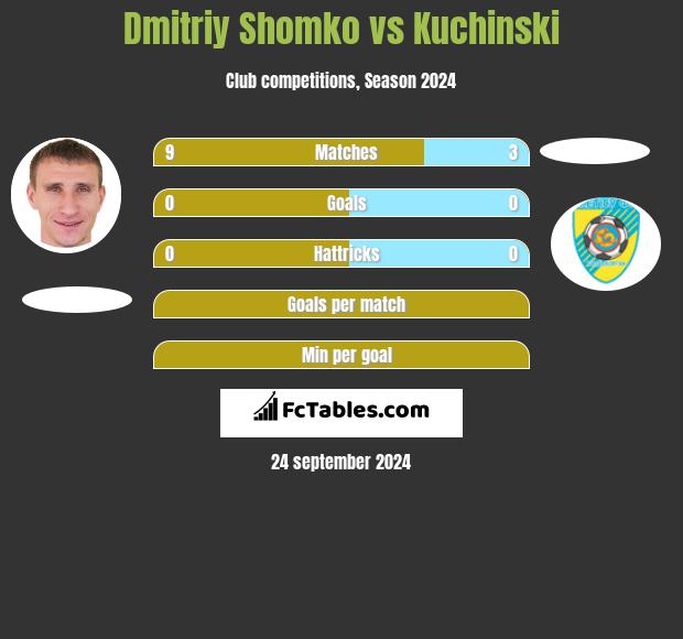 Dmitrij Szomko vs Kuchinski h2h player stats