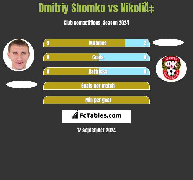 Dmitrij Szomko vs NikoliÄ‡ h2h player stats