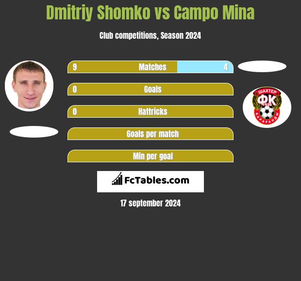 Dmitrij Szomko vs Campo Mina h2h player stats