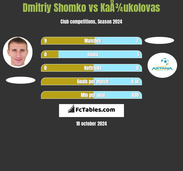 Dmitrij Szomko vs KaÅ¾ukolovas h2h player stats