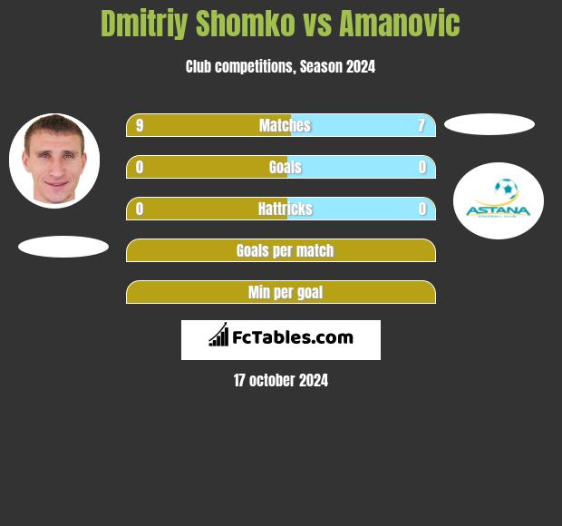 Dmitrij Szomko vs Amanovic h2h player stats