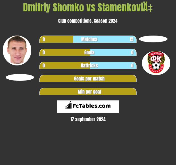 Dmitrij Szomko vs StamenkoviÄ‡ h2h player stats