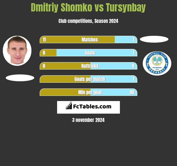 Dmitriy Shomko vs Tursynbay h2h player stats