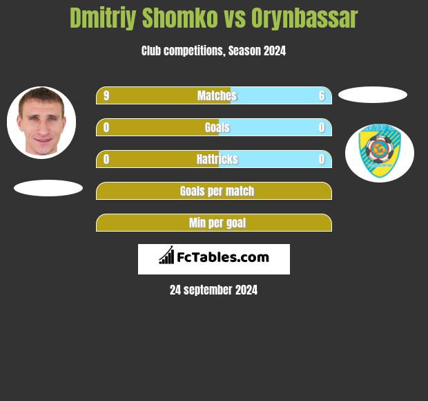 Dmitrij Szomko vs Orynbassar h2h player stats