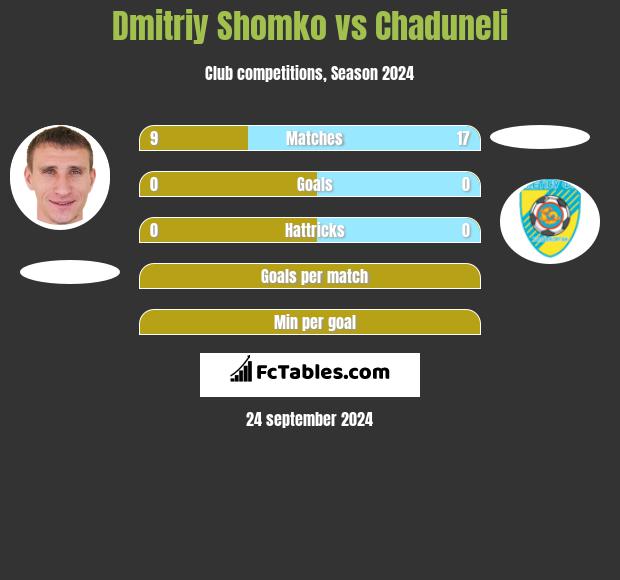 Dmitriy Shomko vs Chaduneli h2h player stats