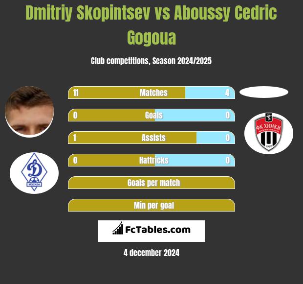 Dmitriy Skopintsev vs Aboussy Cedric Gogoua h2h player stats