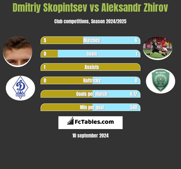 Dmitriy Skopintsev vs Aleksandr Zhirov h2h player stats