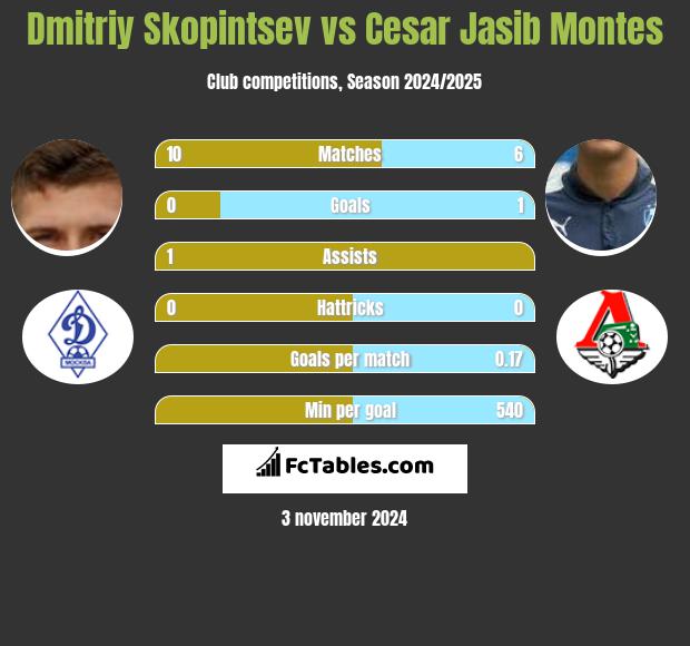 Dmitriy Skopintsev vs Cesar Jasib Montes h2h player stats