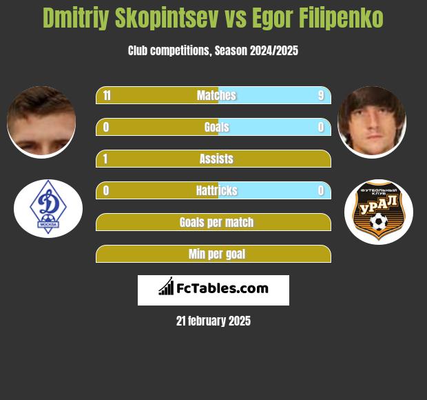 Dmitriy Skopintsev vs Egor Filipenko h2h player stats