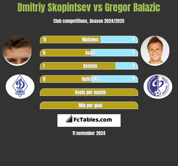 Dmitriy Skopintsev vs Gregor Balazic h2h player stats