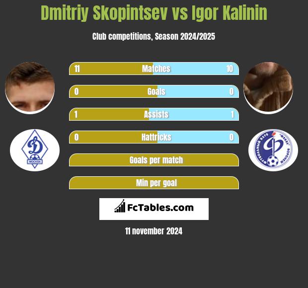 Dmitriy Skopintsev vs Igor Kalinin h2h player stats