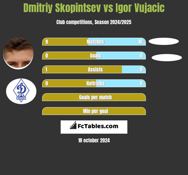 Dmitriy Skopintsev vs Igor Vujacić h2h player stats