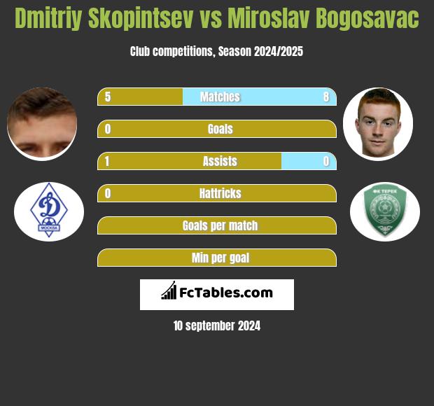 Dmitriy Skopintsev vs Miroslav Bogosavac h2h player stats