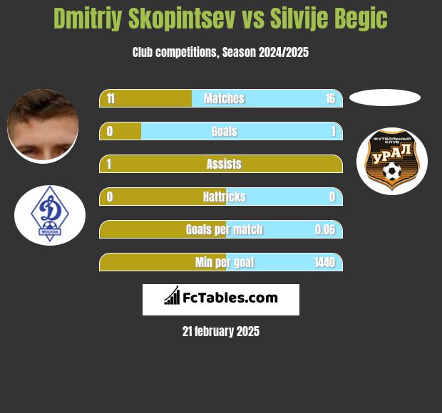 Dmitriy Skopintsev vs Silvije Begic h2h player stats