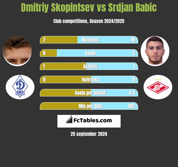 Dmitriy Skopintsev vs Srdjan Babic h2h player stats