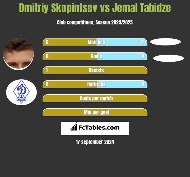 Dmitriy Skopintsev vs Jemal Tabidze h2h player stats