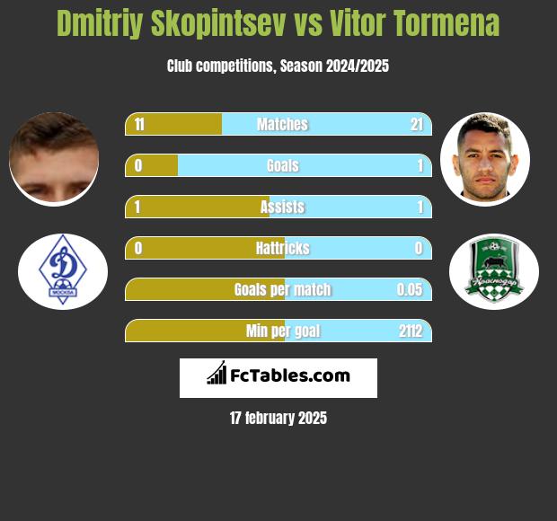 Dmitriy Skopintsev vs Vitor Tormena h2h player stats