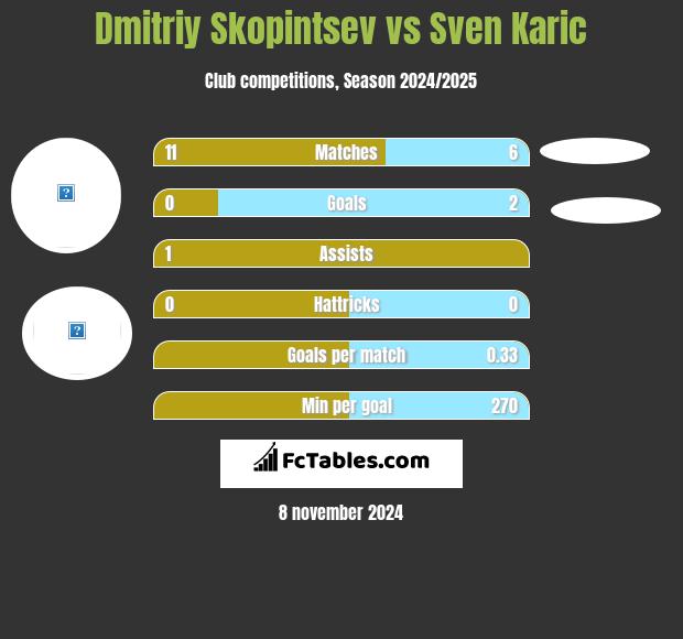 Dmitriy Skopintsev vs Sven Karic h2h player stats