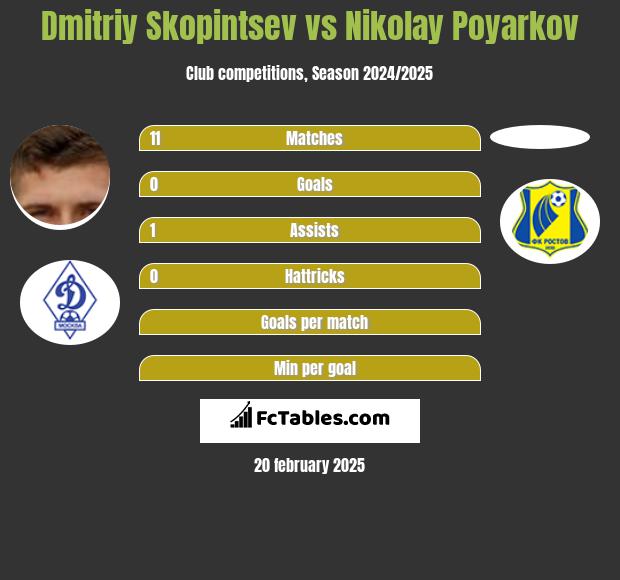 Dmitriy Skopintsev vs Nikolay Poyarkov h2h player stats