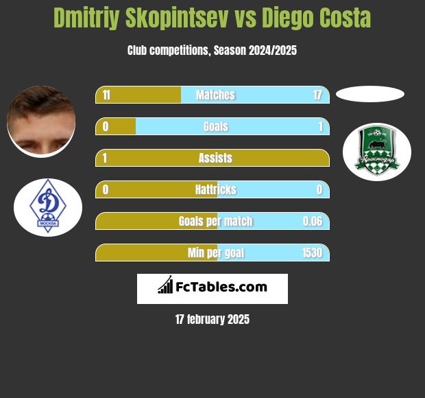 Dmitriy Skopintsev vs Diego Costa h2h player stats