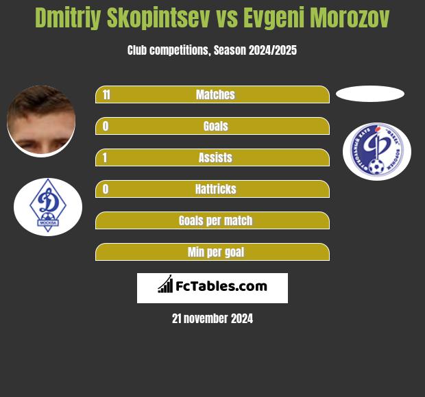 Dmitriy Skopintsev vs Evgeni Morozov h2h player stats