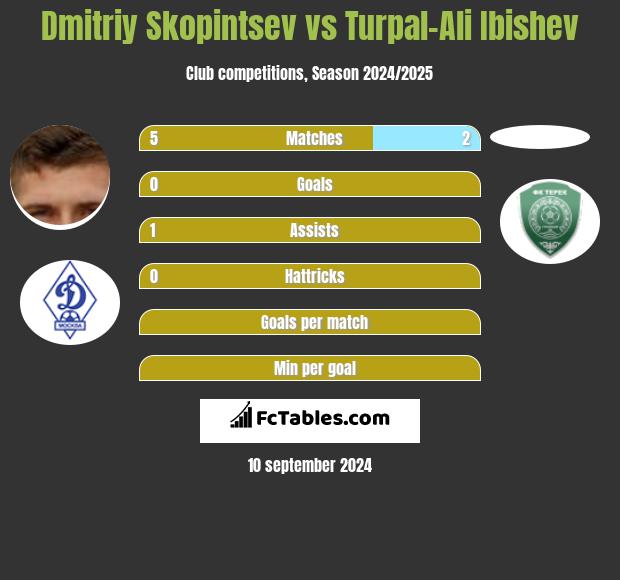 Dmitriy Skopintsev vs Turpal-Ali Ibishev h2h player stats