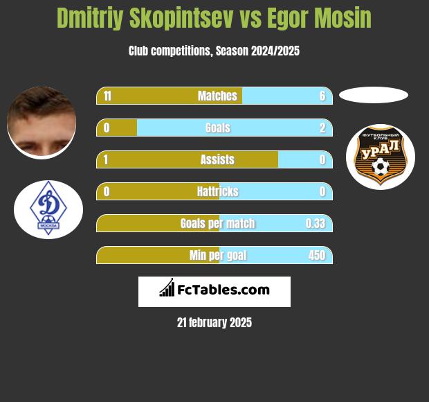 Dmitriy Skopintsev vs Egor Mosin h2h player stats