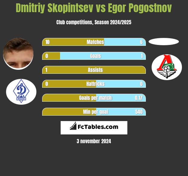 Dmitriy Skopintsev vs Egor Pogostnov h2h player stats