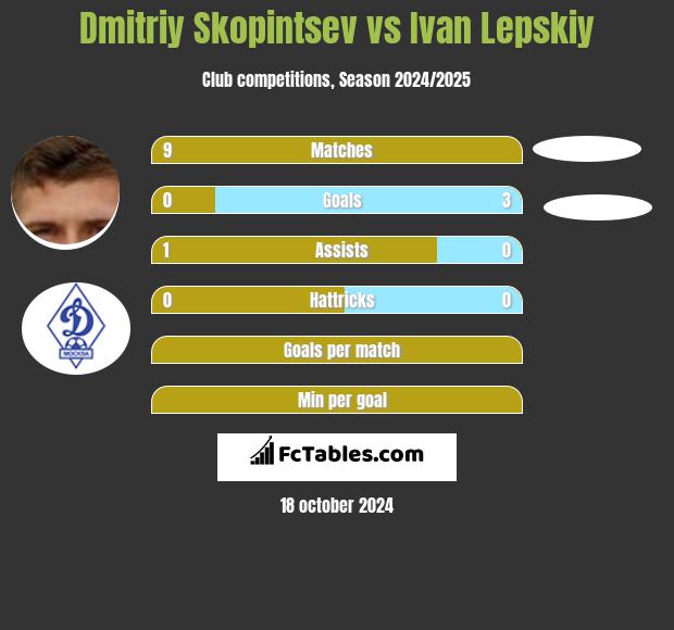 Dmitriy Skopintsev vs Ivan Lepskiy h2h player stats