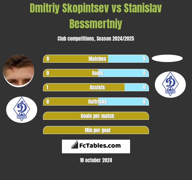 Dmitriy Skopintsev vs Stanislav Bessmertniy h2h player stats