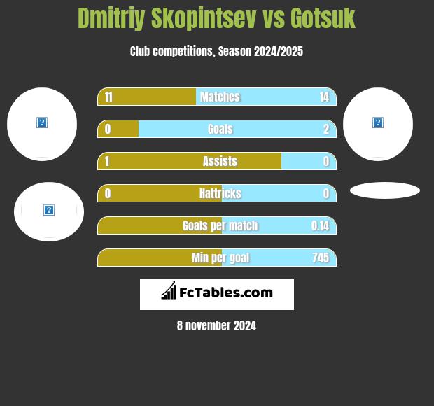 Dmitriy Skopintsev vs Gotsuk h2h player stats