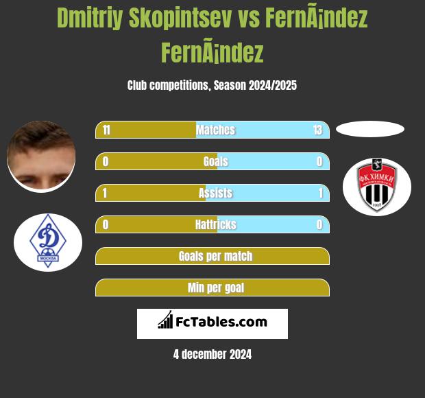 Dmitriy Skopintsev vs FernÃ¡ndez FernÃ¡ndez h2h player stats