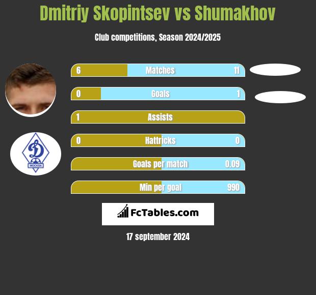 Dmitriy Skopintsev vs Shumakhov h2h player stats