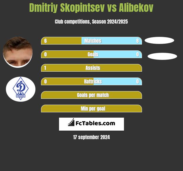 Dmitriy Skopintsev vs Alibekov h2h player stats