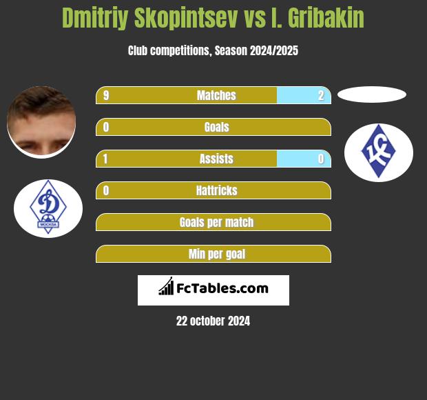 Dmitriy Skopintsev vs I. Gribakin h2h player stats