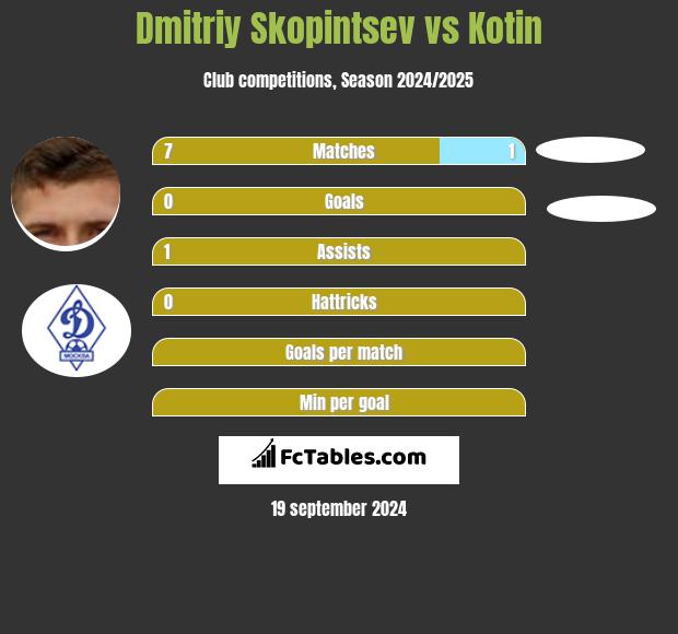 Dmitriy Skopintsev vs Kotin h2h player stats