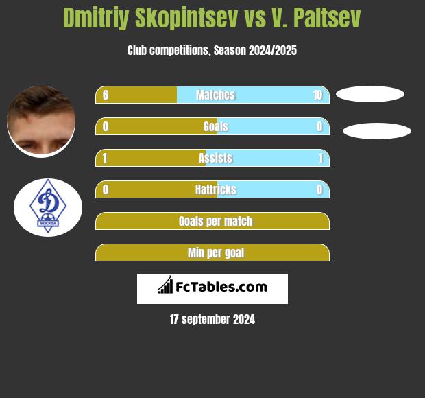 Dmitriy Skopintsev vs V. Paltsev h2h player stats