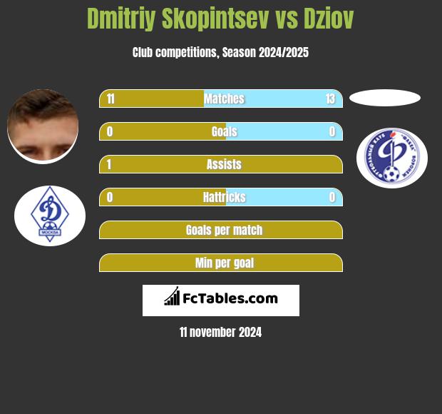 Dmitriy Skopintsev vs Dziov h2h player stats