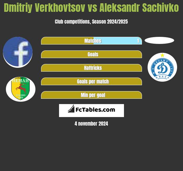 Dmitriy Verkhovtsov vs Aleksandr Sachivko h2h player stats