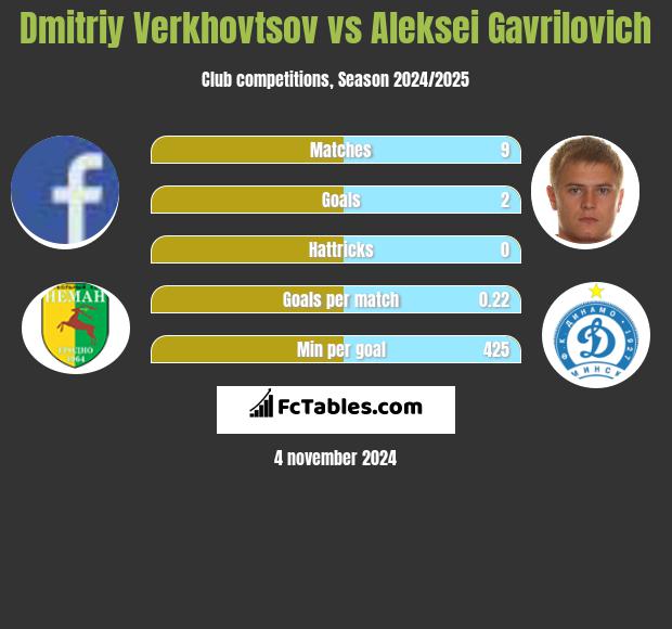 Dmitriy Verkhovtsov vs Aleksei Gavrilovich h2h player stats