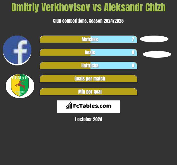 Dmitriy Verkhovtsov vs Aleksandr Chizh h2h player stats