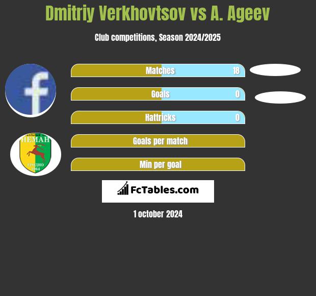 Dmitriy Verkhovtsov vs A. Ageev h2h player stats