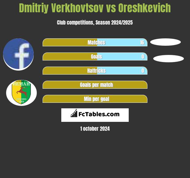 Dmitriy Verkhovtsov vs Oreshkevich h2h player stats