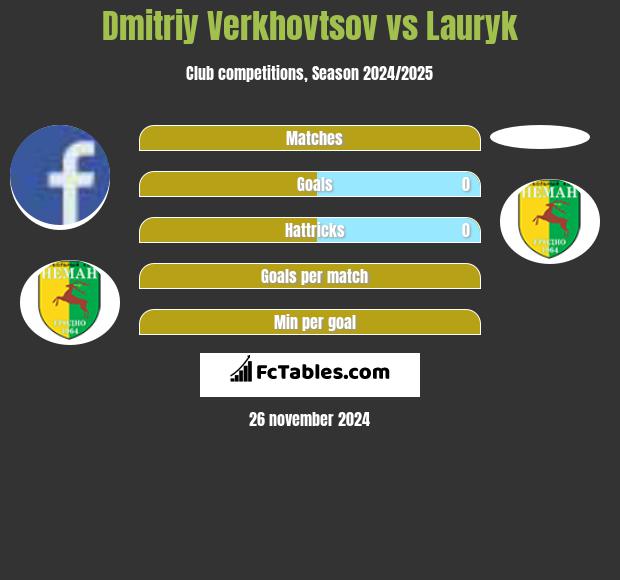 Dmitryj Wierchchowcow vs Lauryk h2h player stats